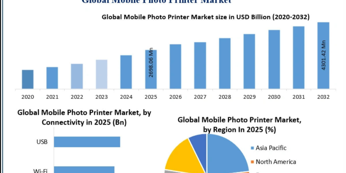 Mobile Photo Printer Market Growth, Trends, Key Segmentation and Competitive Landscape 2026–2032