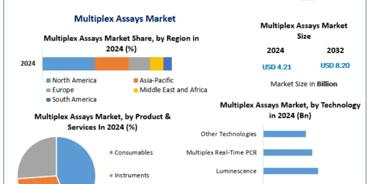 Global Multiplex Assays Market Analysis: Market Size, Growth Drivers, Key Segments and Future Outlook