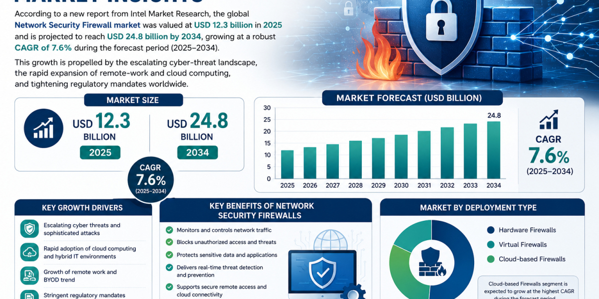 Network Security Firewall market was valued at USD 12.3 billion in 2025
