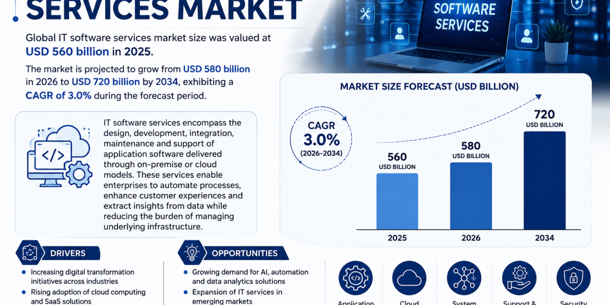 Global IT software services market size was valued at USD 560 billion in 2025. The market is projected to grow from USD 