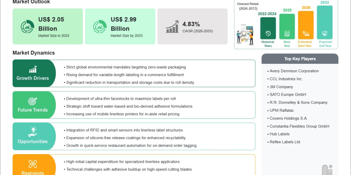 Linerless Labels Market Expected to Reach US$2.99 Billion by 2033