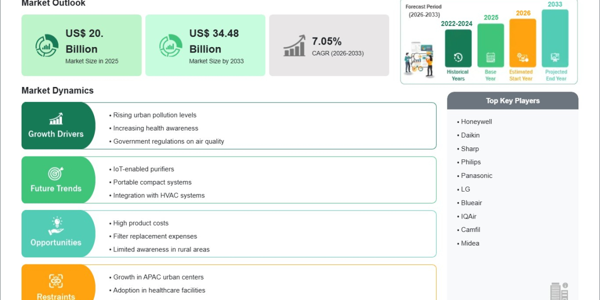 Air Purification Systems Market Reaches USD 20 Billion in 2025, Projected to Hit USD 34.48 Billion by 2033