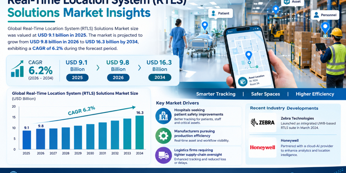 Real-Time Location System (RTLS) Solutions Market Insights