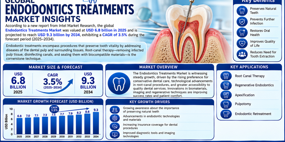 Endodontics Treatments Market was valued at USD 6.8 billion in 2025