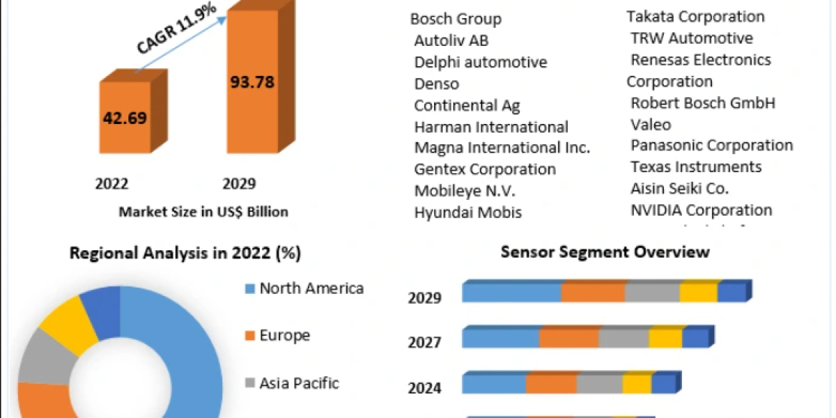 Advanced Driver Assistance System (ADAS) Market Outlook: Emerging Technologies, Safety Regulations and Connected Vehicle