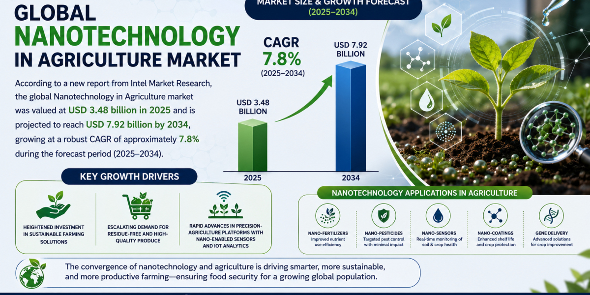 Nanotechnology in Agriculture market was valued at USD 3.48 billion in 2025