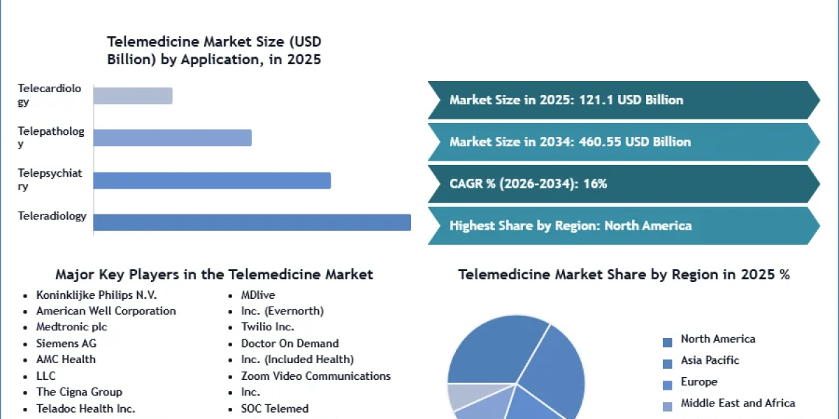 Overcoming Interoperability: What's Next for the Global Telemedicine Market
