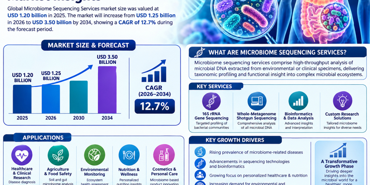 Microbiome Sequencing Services market size was valued at USD 1.20 billion in 2025.