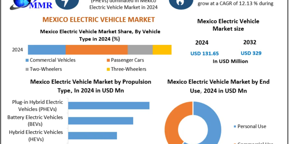 Mexico Electric Vehicle Market Global Industry Outlook Emerging Opportunities and Future Trends 2032