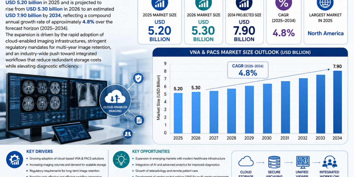 The global VNA & PACS market was valued at USD 5.20 billion in 2025