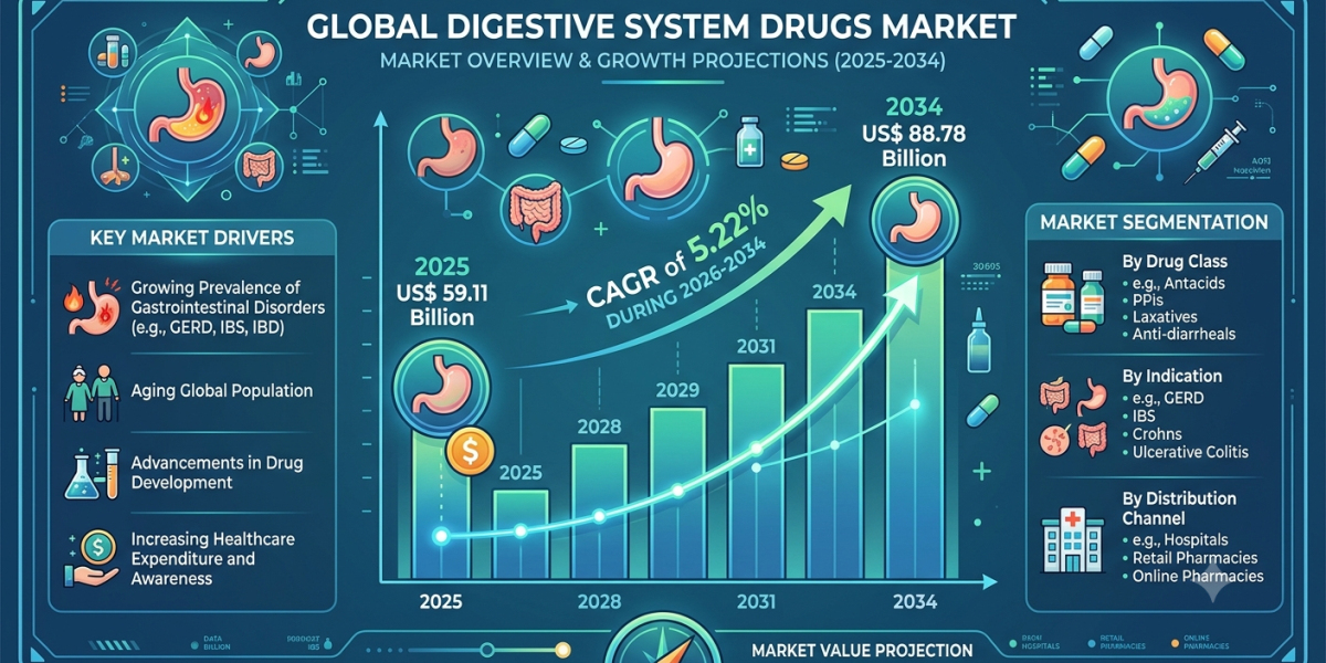 How Advanced Gastroenterology Treatments Are Transforming the US Digestive System Drugs Market