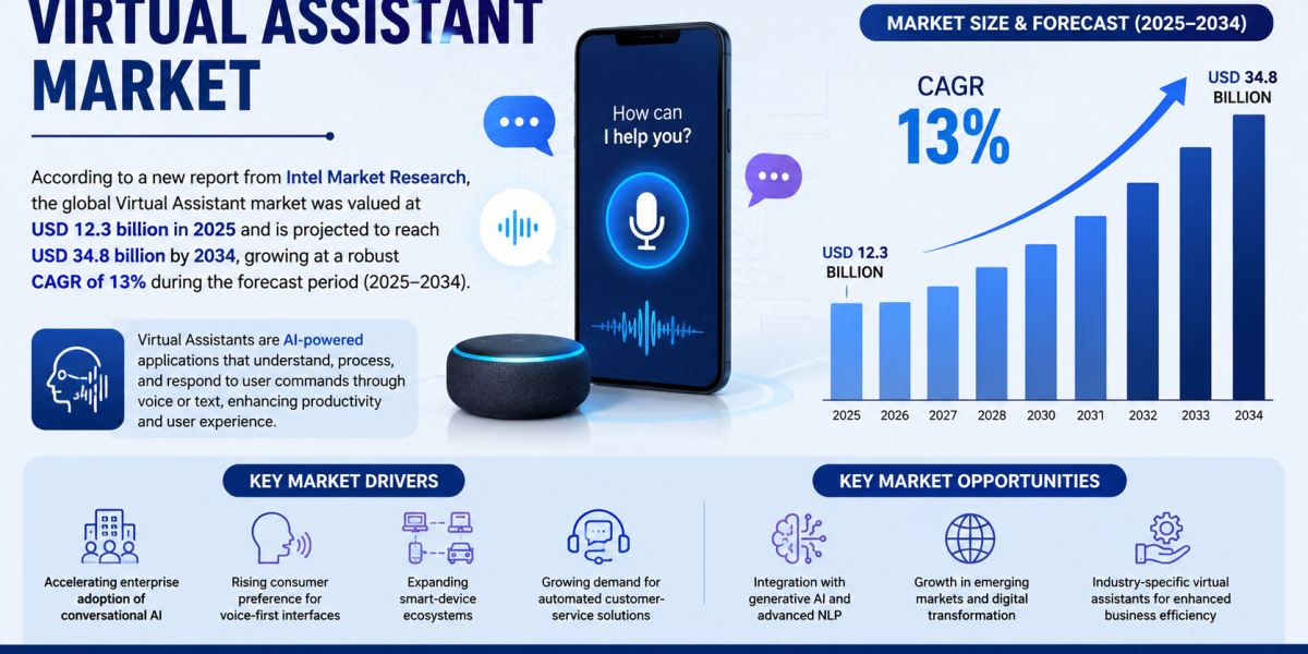Virtual Assistant Market Size, Growth, Trends and Forecast 2025–2034