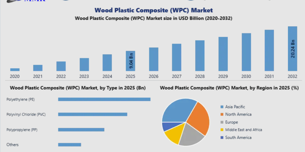 Wood Plastic Composite (WPC) Market Growth Driven by Sustainable Construction Materials Demand by 2032