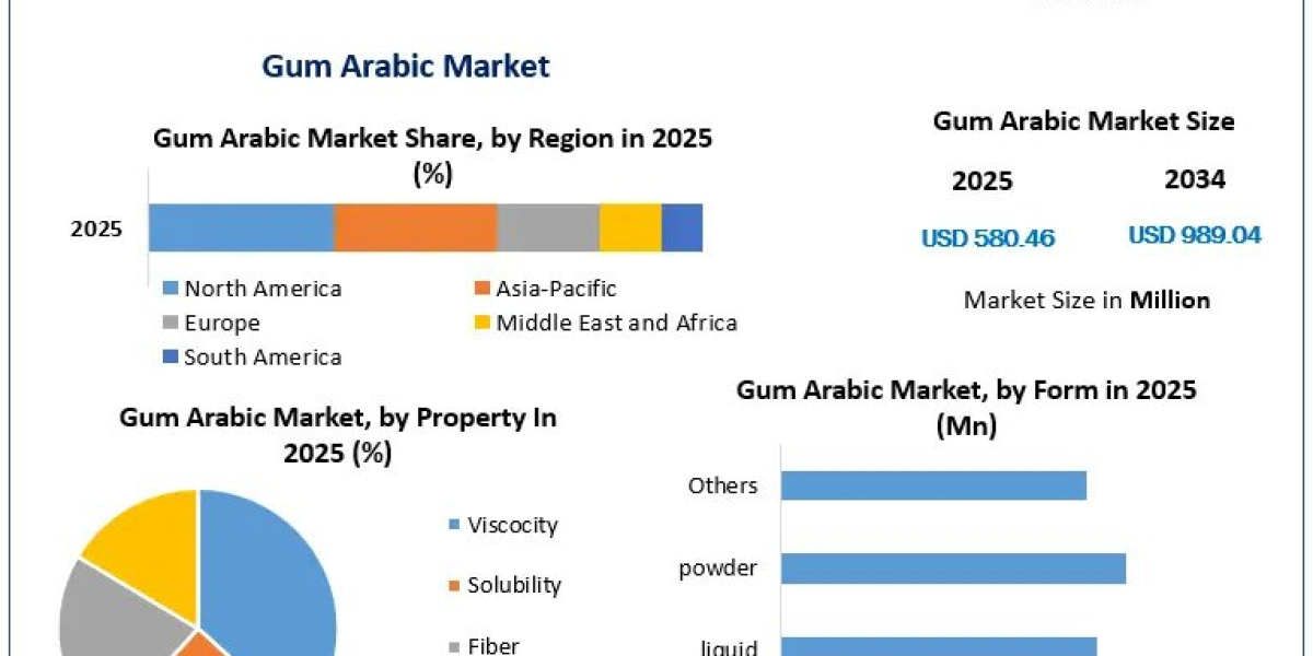 Gum Arabic Market Advances With Growing Demand for Plant-Based Ingredients