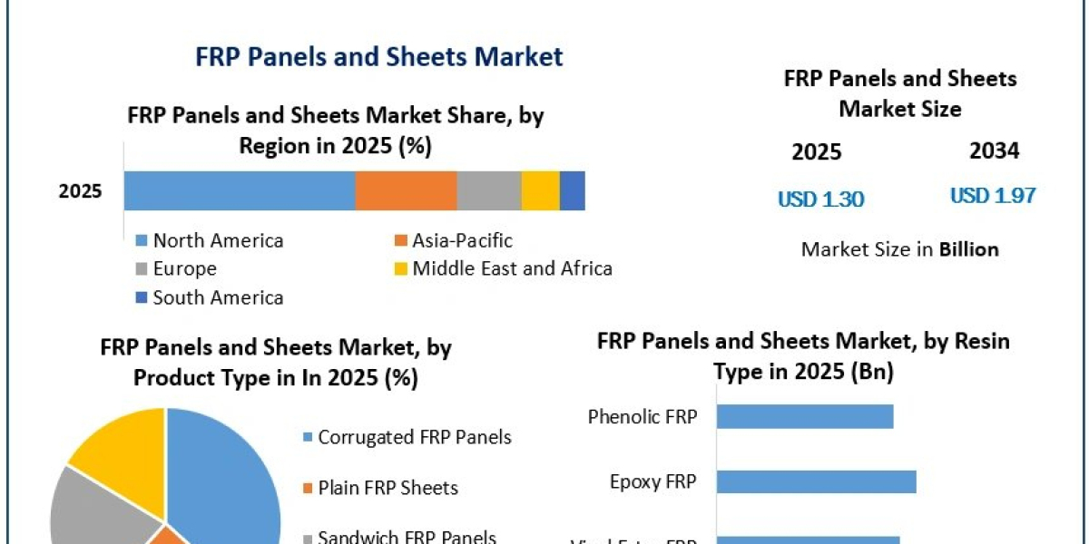 FRP Panels and Sheets Industry Outlook: Product Trends, Regional Growth and Market Demand