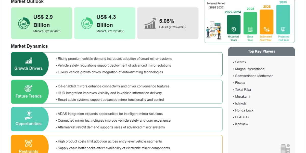 Auto Dimming Mirror Market Growth Gains Momentum Amid Rising Adoption of Smart Vehicle Features