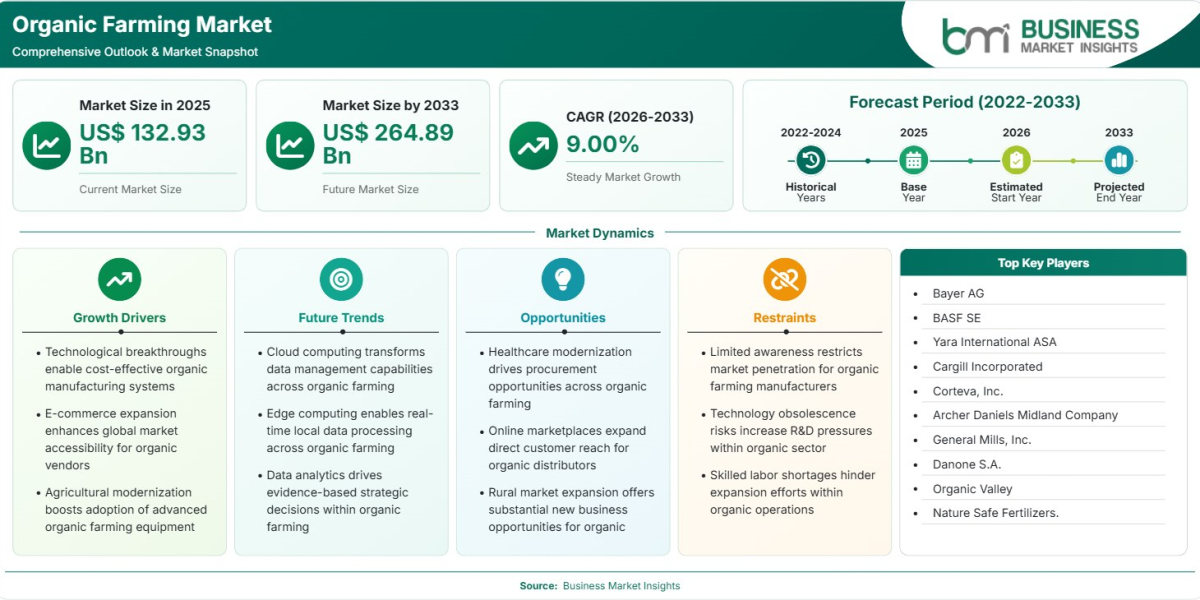 Organic Farming Market Set to Reach US$264.89 Billion by 2033 at 9.00% CAGR