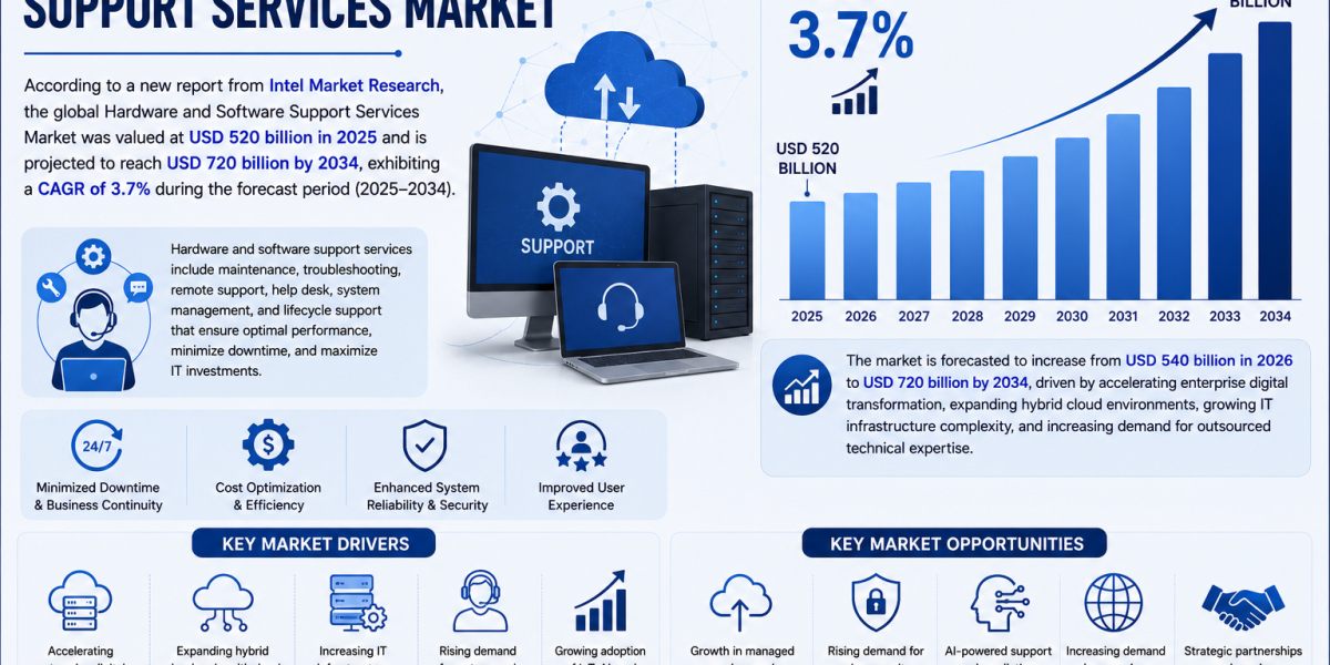 Hardware and Software Support Services Market Insights