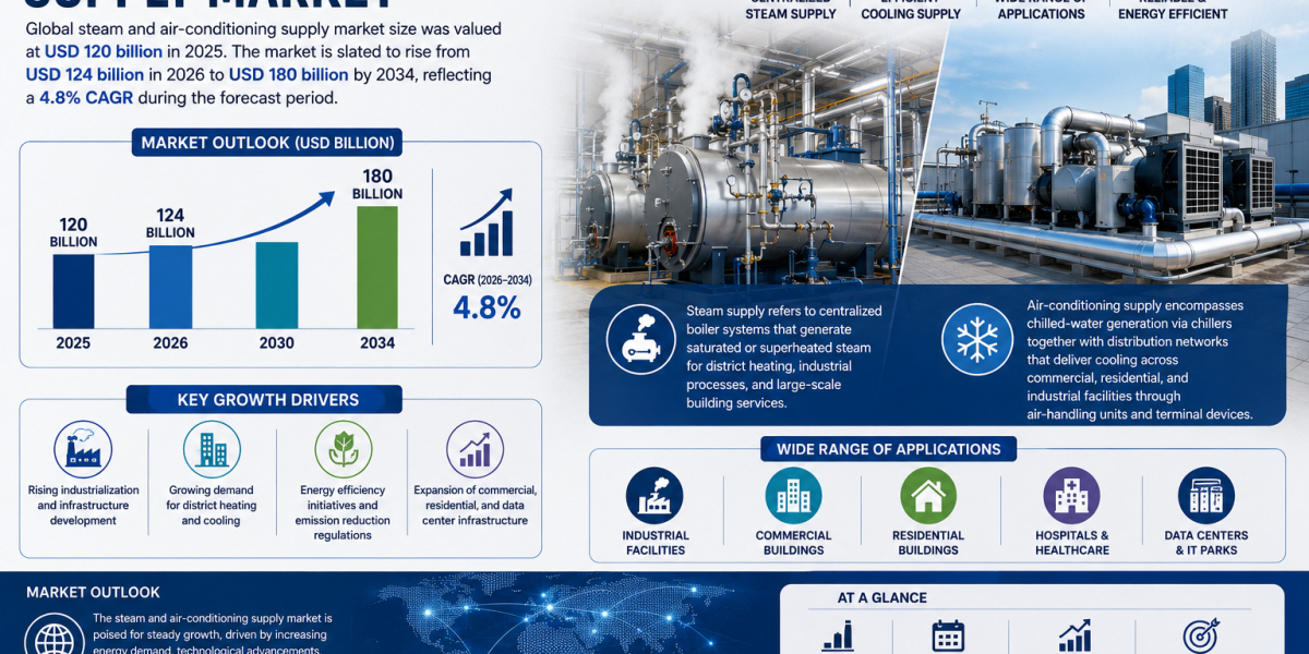 Steam and Air‑Conditioning Supply Market Insights