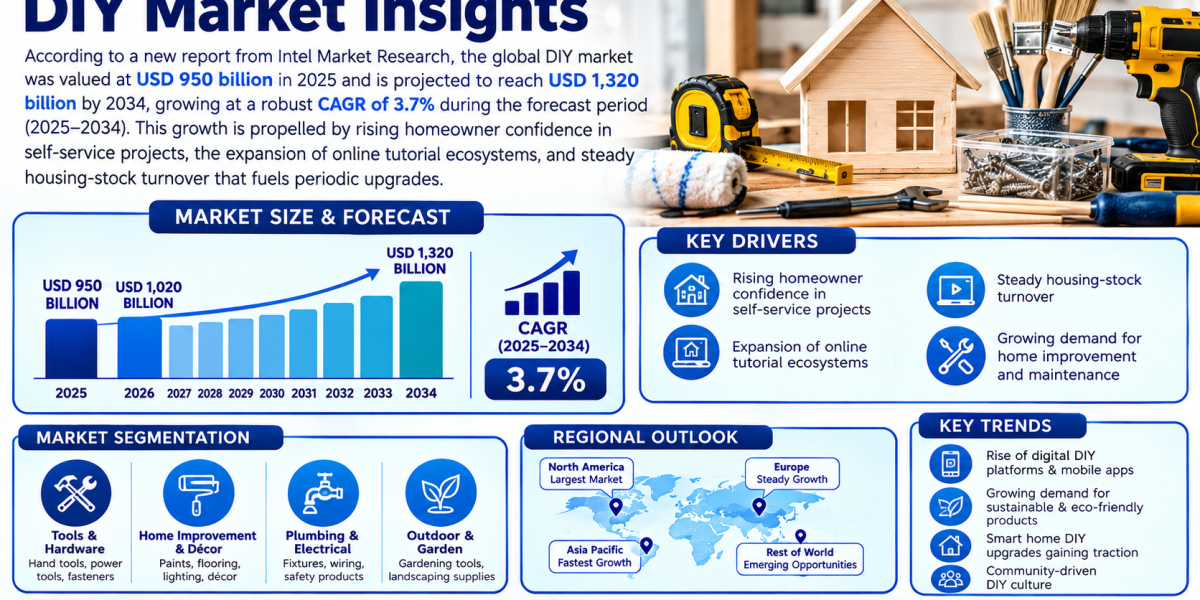 DIY market was valued at USD 950 billion in 2025