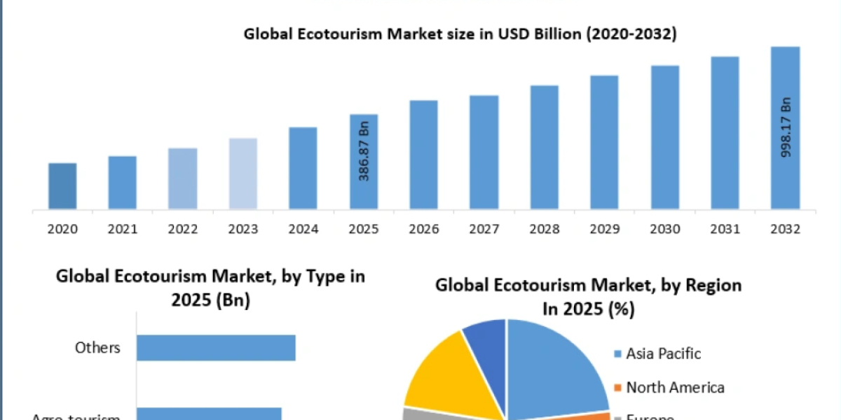 Ecotourism Market Technology Advancements and Emerging Travel Opportunities 2032