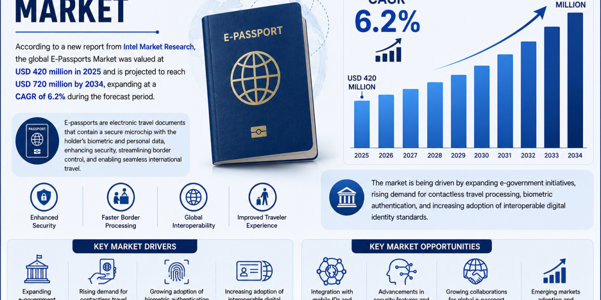 E-Passports Market was valued at USD 420 million in 2025