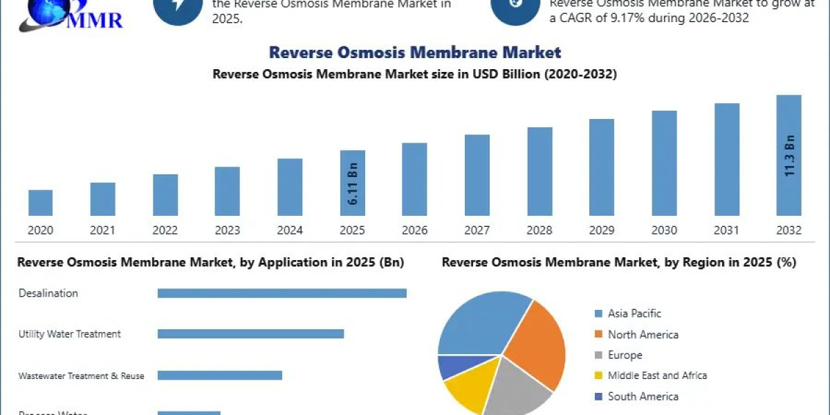 Reverse Osmosis Membrane Market Forecast: Regional Performance and Industry Developments
