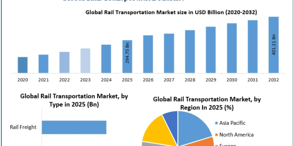 Rail Transportation Market Growth Drivers Challenges and Competitive Landscape Analysis 2032