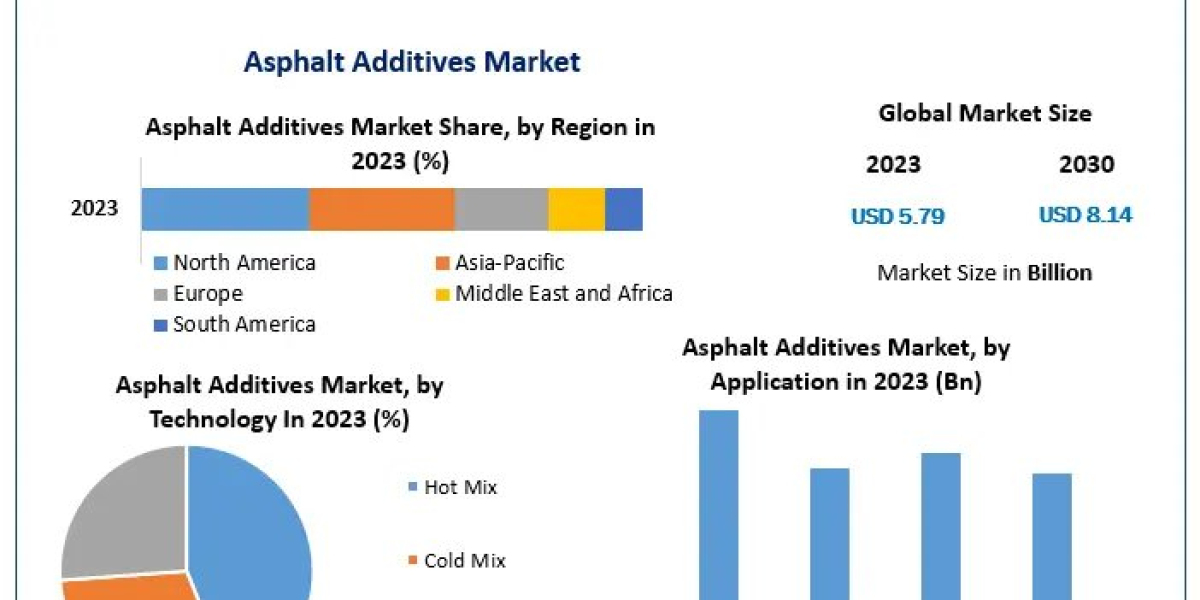 Asphalt Additives Market: Advanced Technologies Shaping Road Construction