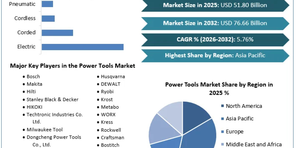 Global Power Tools Market Size, Share & Growth Report 2026
