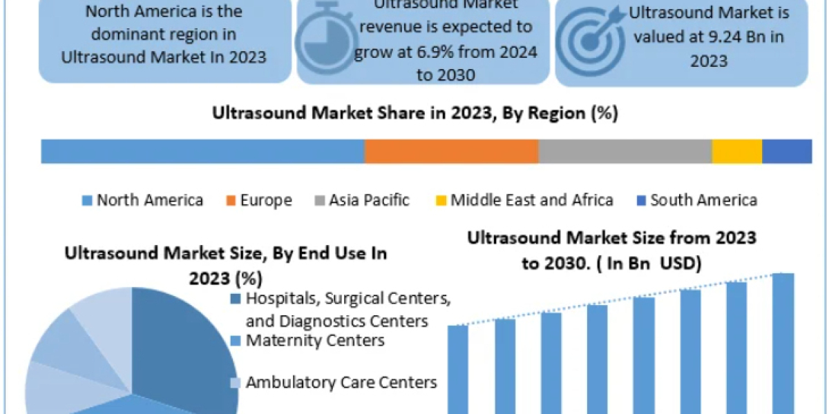 Global Ultrasound Market Growth, Demand and Industry Outlook Forecast to 2030