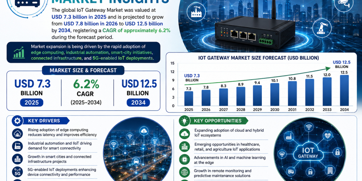 IoT Gateway Market Size to Reach USD 12.5 Billion by 2034, Growing at a 6.2% CAGR