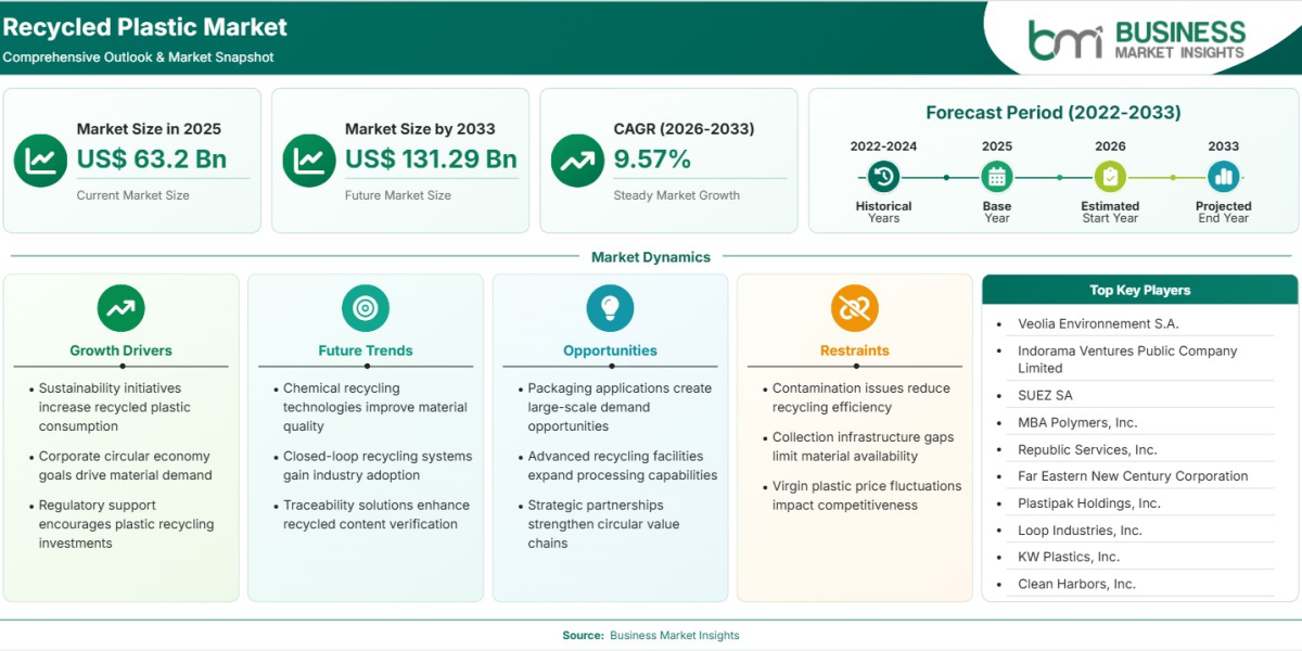 Recycled Plastic Market Future Growth Backed by 9.57% CAGR Through 2033
