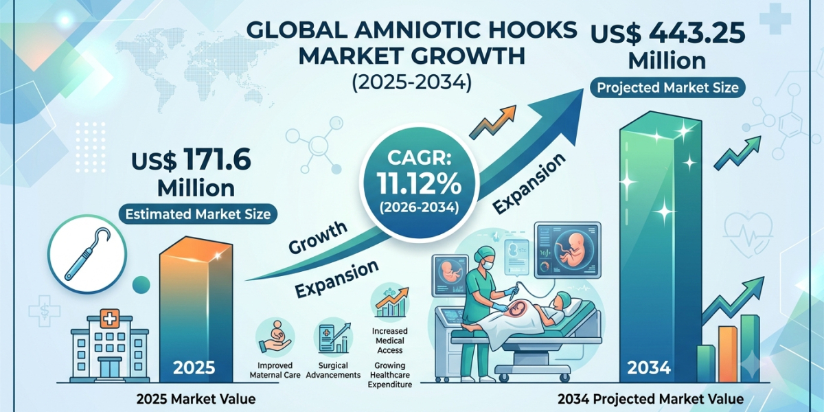 How Hospitals and Birthing Centers Are Supporting Demand for Amniotic Hooks in the US