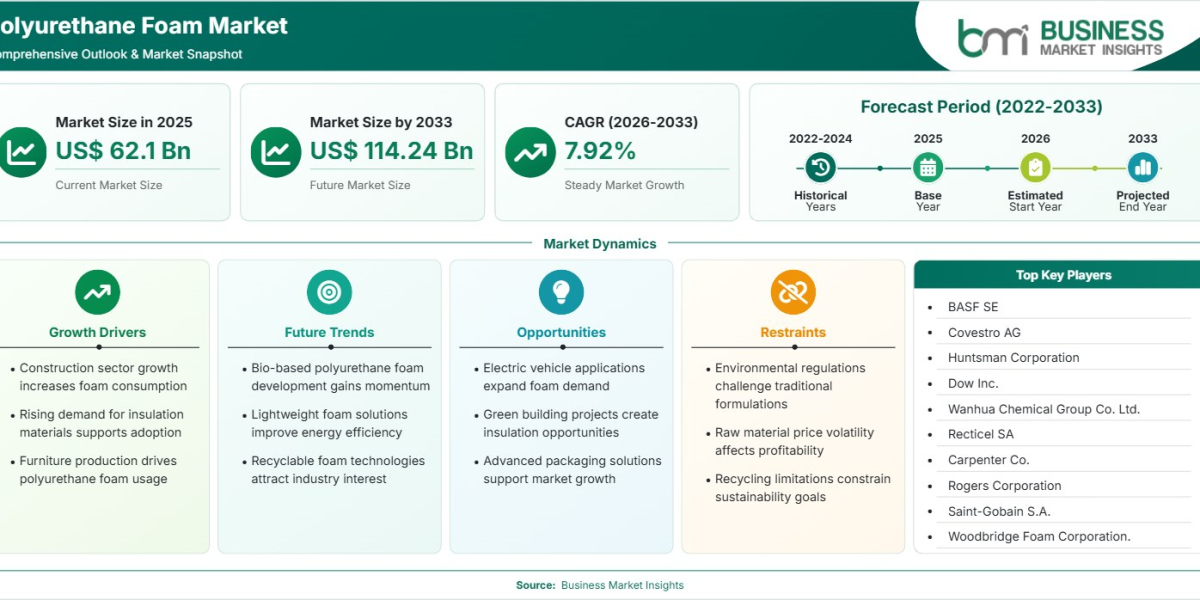 Polyurethane Foam Market Set to Reach US$114.24 Billion by 2033 at 7.92% CAGR