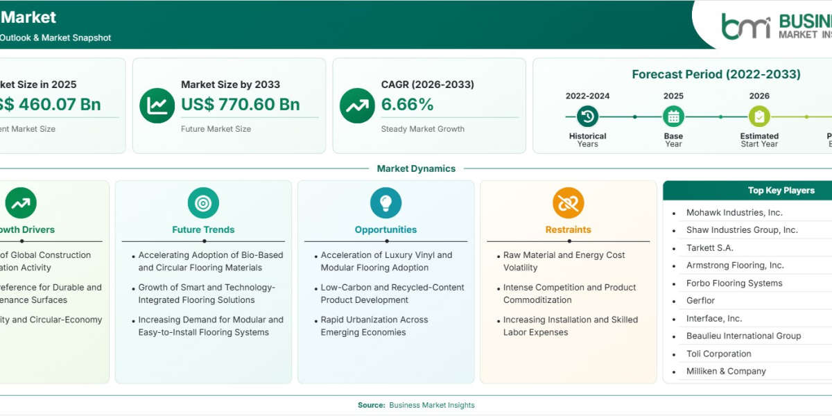 Flooring Market Set to Reach US$770.60 Billion by 2033 at 6.66% CAGR