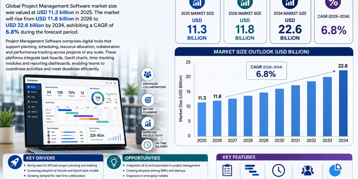 Global Project Management Software market size was valued at USD 11.3 billion in 2025.