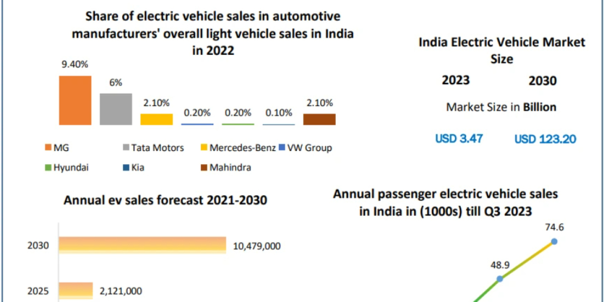 Indian Electric Vehicle Market Demand, Competitive Landscape, and Outlook 2030