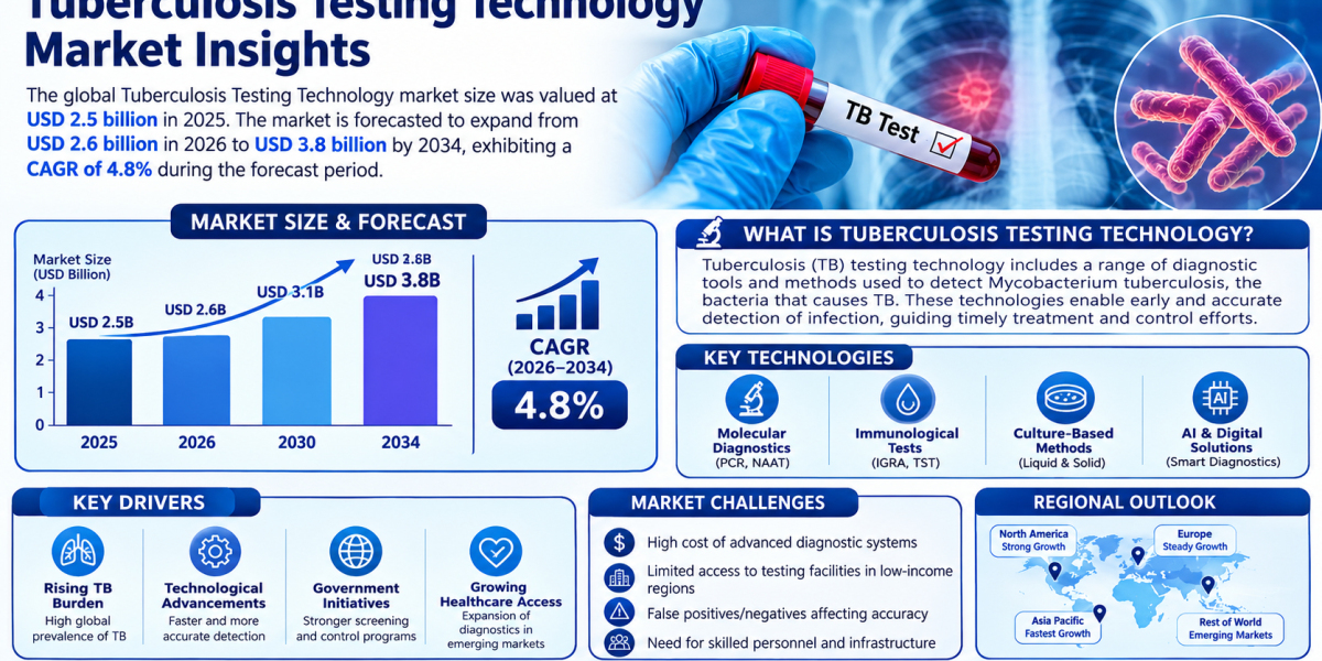 The global Tuberculosis Testing Technology market size was valued at USD 2.5 billion in 2025.