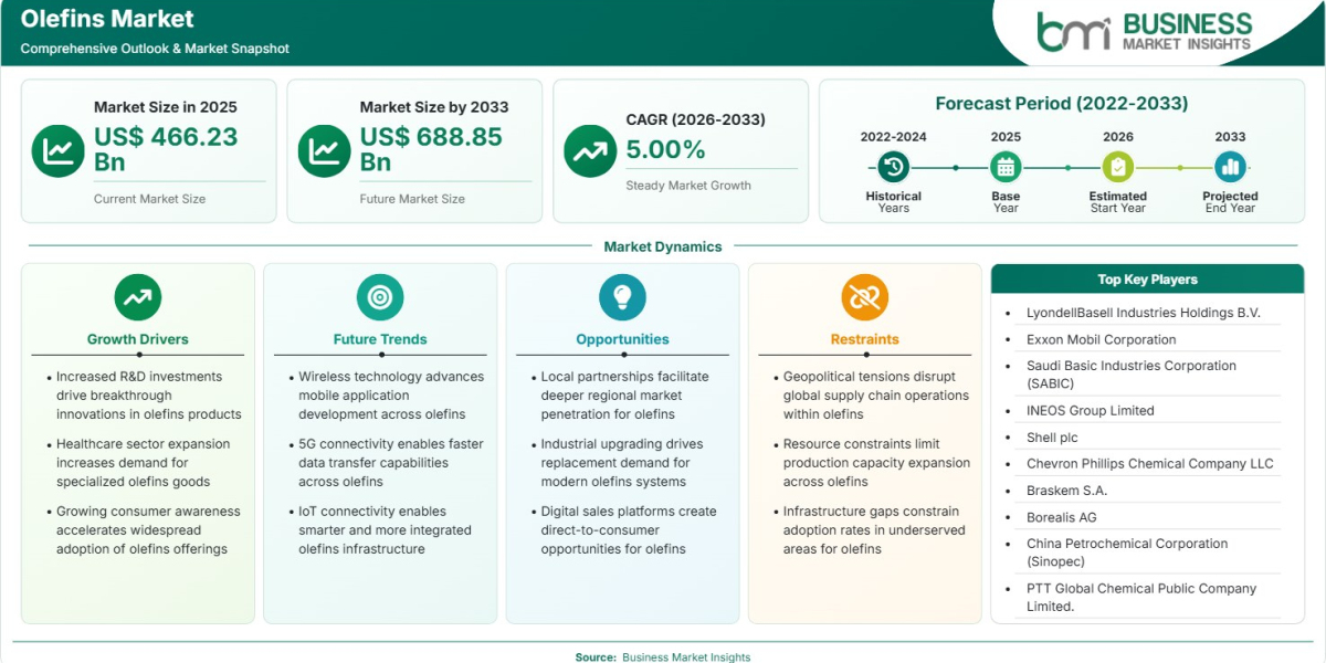 Olefins Market Set to Reach US$688.85 Billion by 2033 at 5.00% CAGR