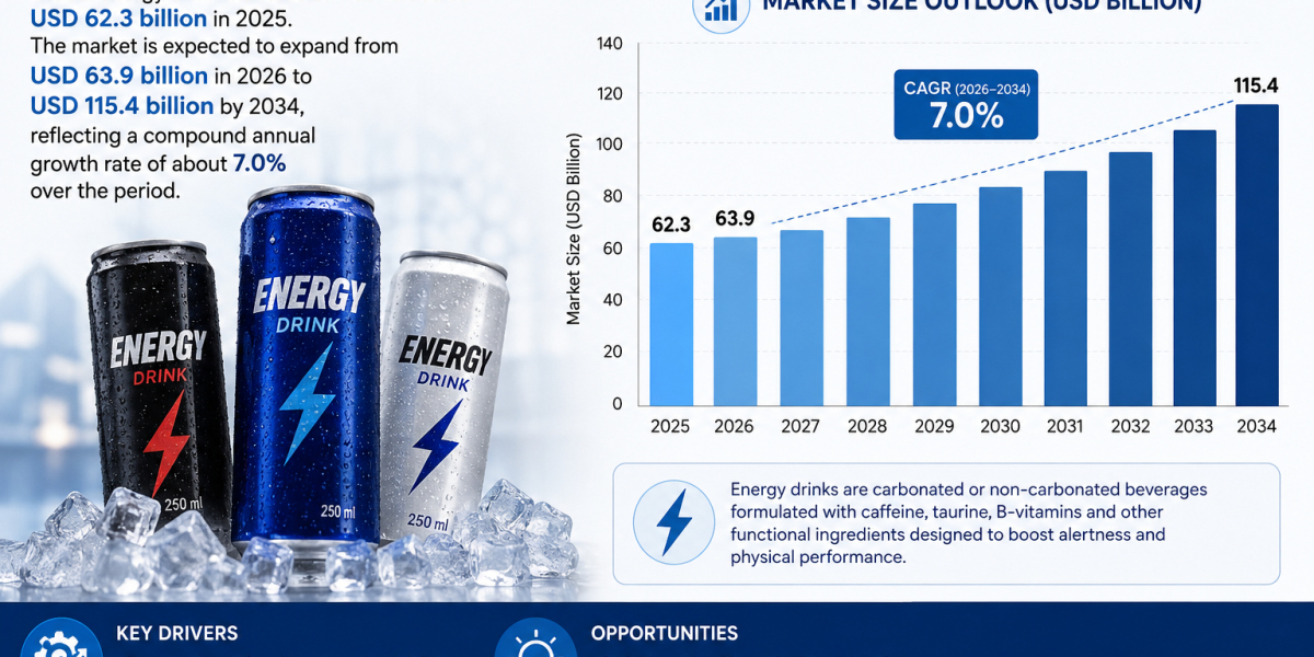 Global energy drink market size was valued at USD 62.3 billion in 2025.