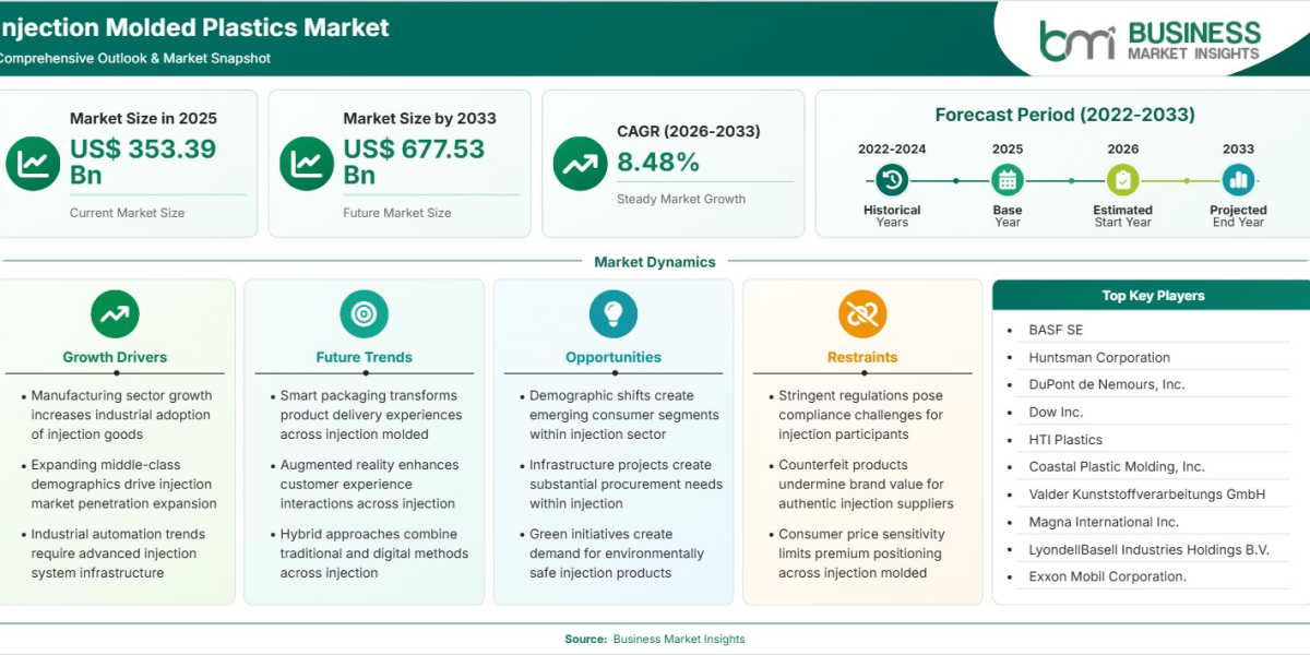 Injection-Molded Plastics Market Forecast to US$677.53 Billion Amid Sustainable Manufacturing Trends