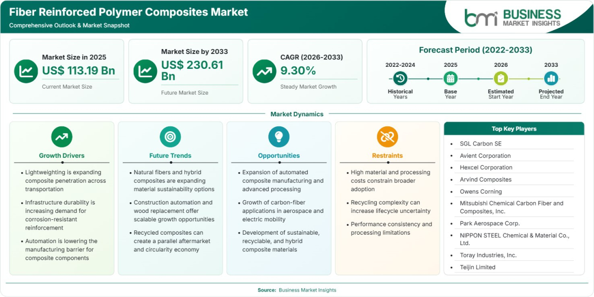 Fiber Reinforced Polymer Composites Market Set to Reach US$230.61 Billion by 2033 at 9.30% CAGR