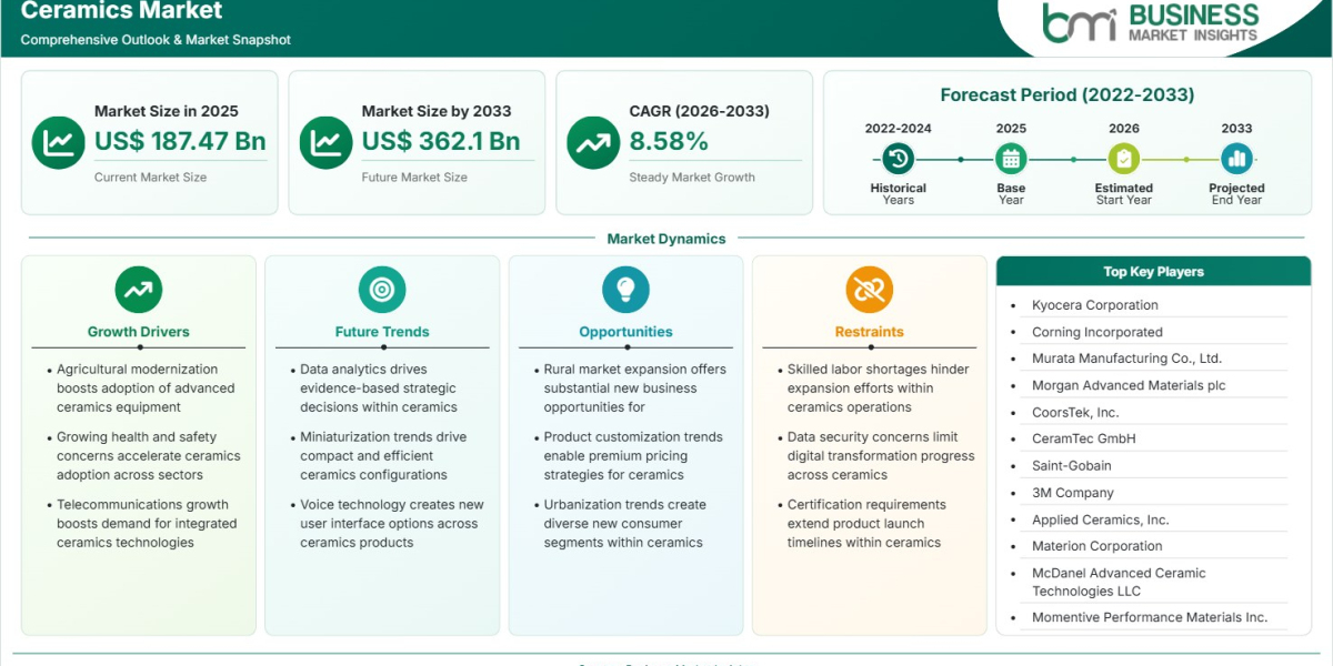 Ceramics Market Reaches US$362.1 Billion by 2033 Amid Industrial Growth