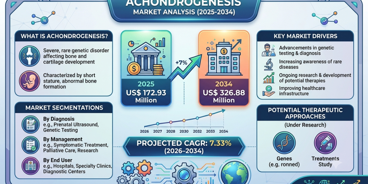 US Achondrogenesis Market Growth Driven by Advancements in Genetic Screening Programs