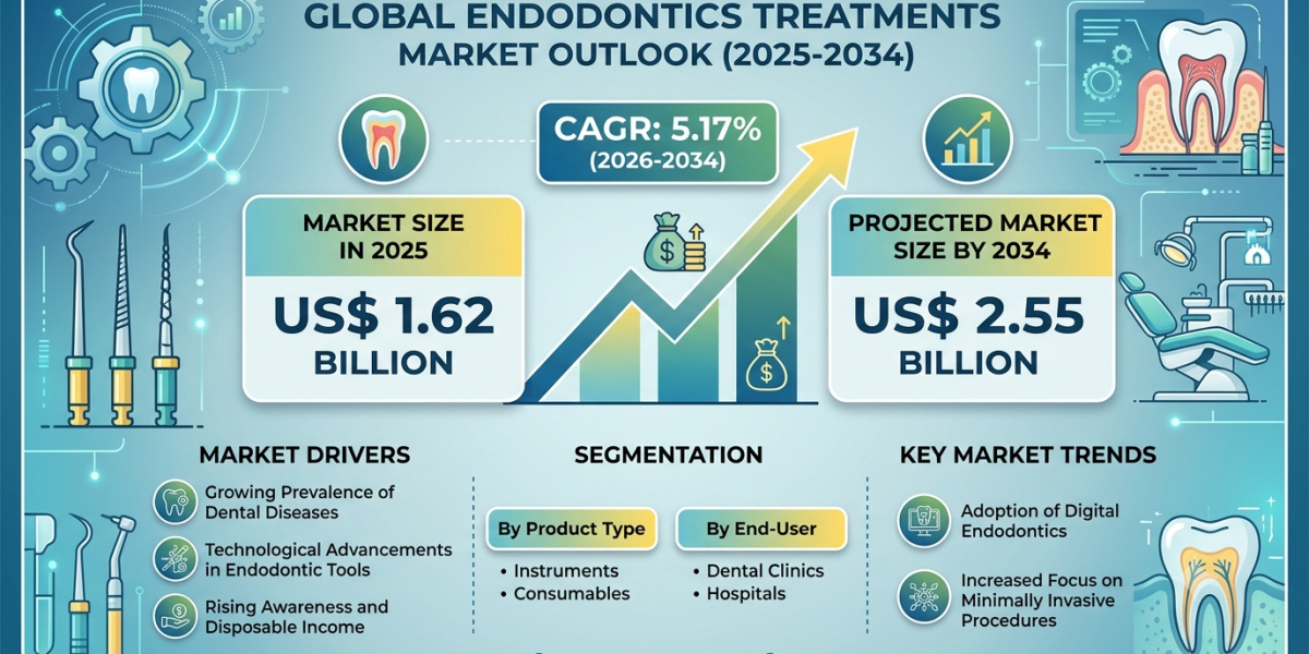 How Modern Root Canal Technologies Are Driving the US Endodontics Market