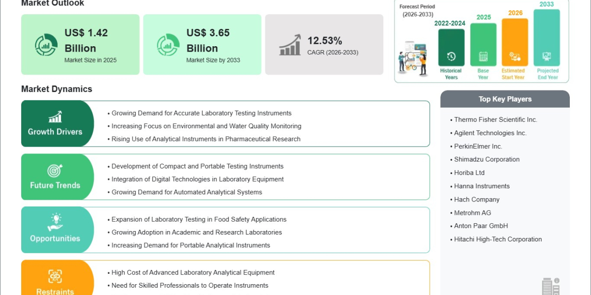 Photometer and Calorimeter Market Expands as Laboratories Prioritize Accurate Analysis