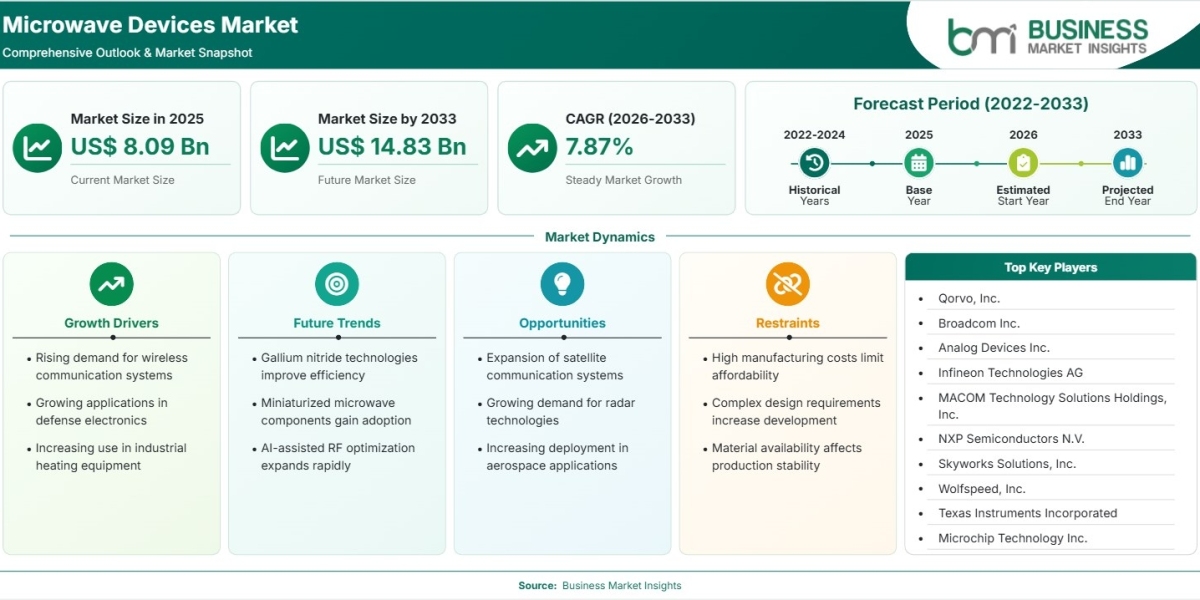 Microwave Devices Market Poised for 7.87% CAGR Growth Through 2033
