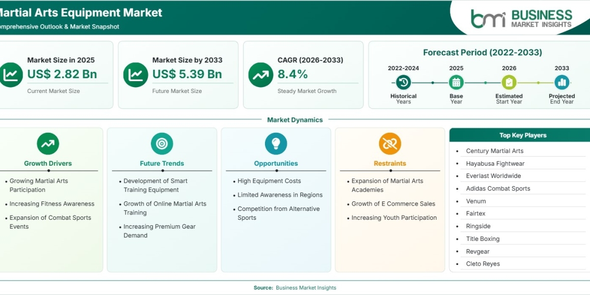 Martial Arts Equipment Market Expected to Reach US$5.39 Billion by 2033
