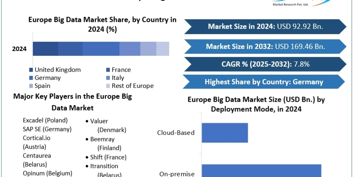 Europe Big Data Market Growth Driven by Enterprise Data Expansion